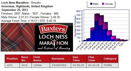 loch ness marathon results